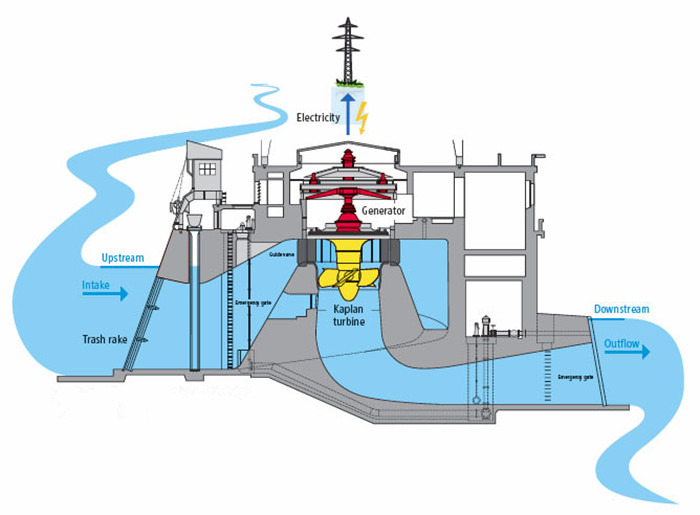 Diâmetro do corredor 0,5 10 metros Turbina hidrelétrica de aço inoxidável para produção de energia ecológica e sustentável